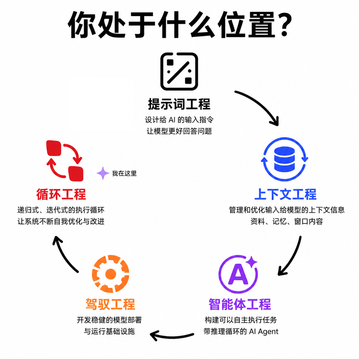 你处于什么位置